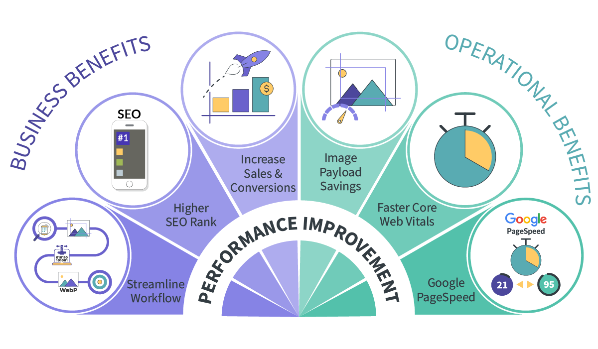 Performance Improvement Benefits