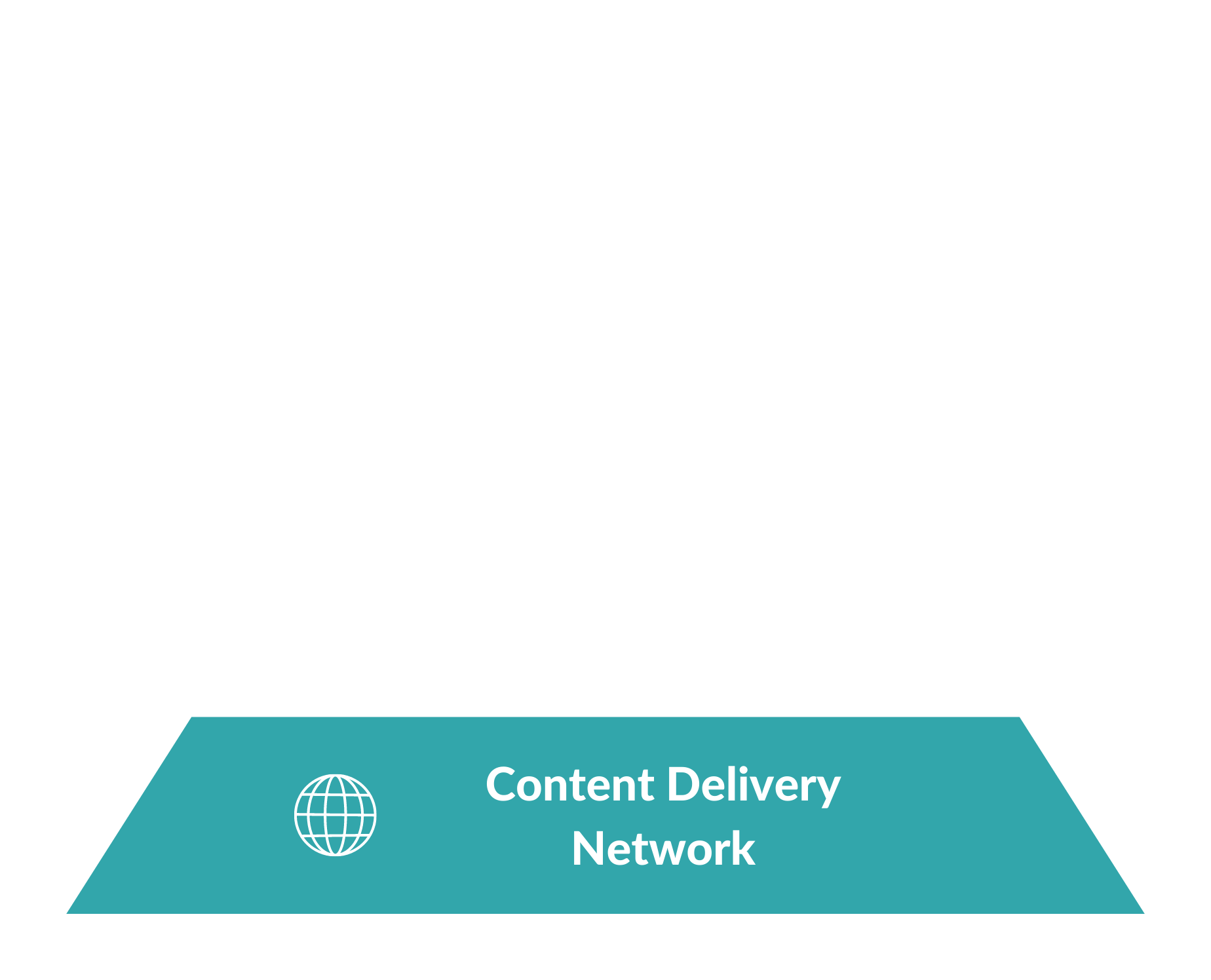 Traditional CDN